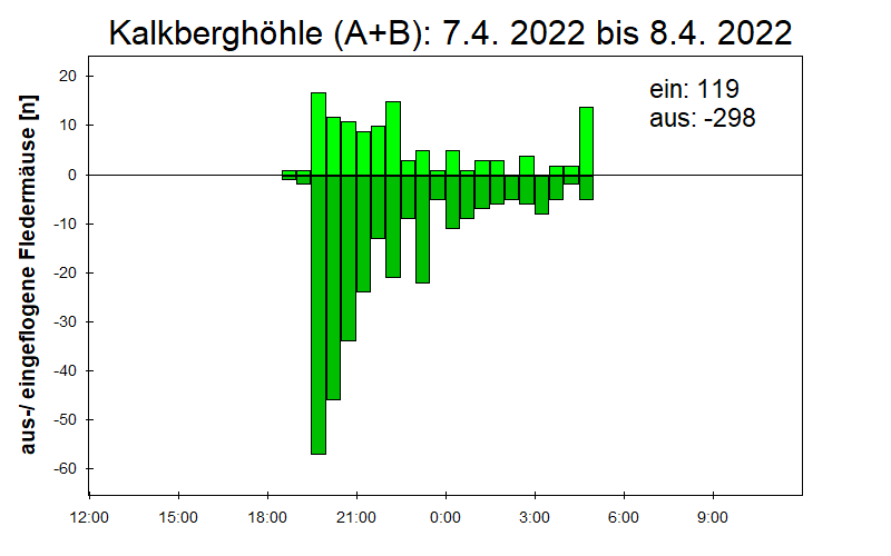 [Fledermaus] Lichtschranke: Segeberger Kalkberg (NABU Schleswig-Holstein)
