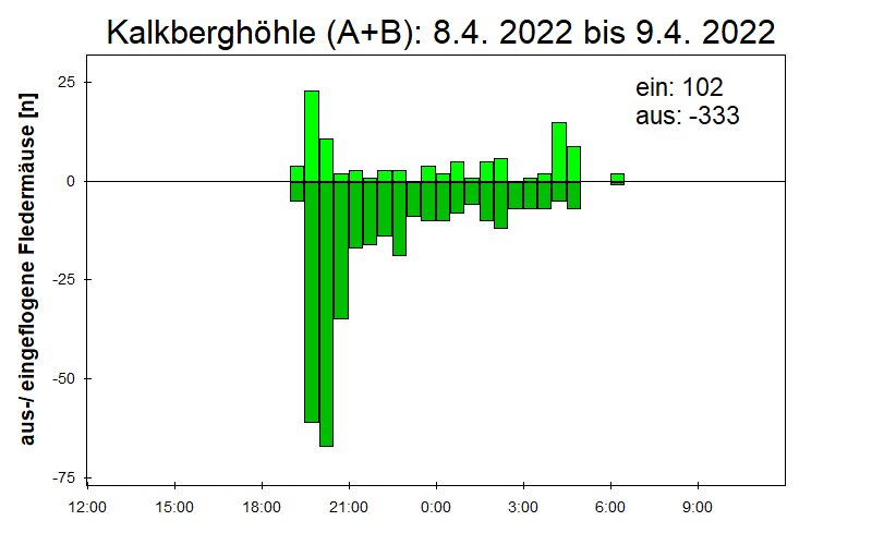 [Fledermaus] Lichtschranke: Segeberger Kalkberg (NABU Schleswig-Holstein)