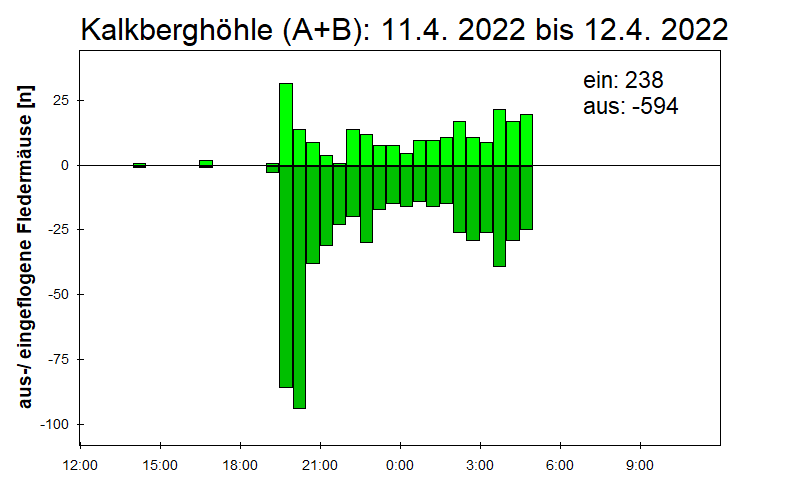 [Fledermaus] Lichtschranke: Segeberger Kalkberg (NABU Schleswig-Holstein)