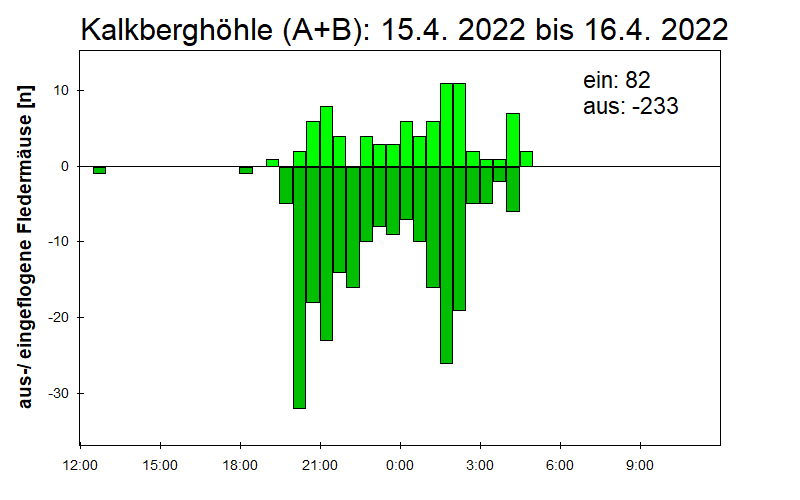 [Fledermaus] Lichtschranke: Segeberger Kalkberg (NABU Schleswig-Holstein)