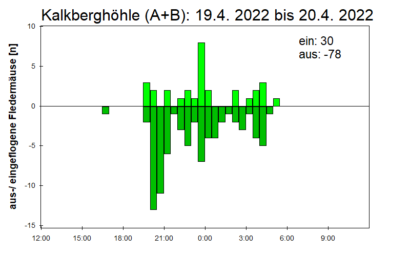 [Fledermaus] Lichtschranke: Segeberger Kalkberg (NABU Schleswig-Holstein)