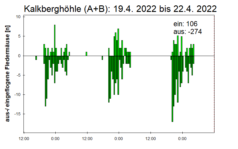 [Fledermaus] Lichtschranke: Segeberger Kalkberg (NABU Schleswig-Holstein)