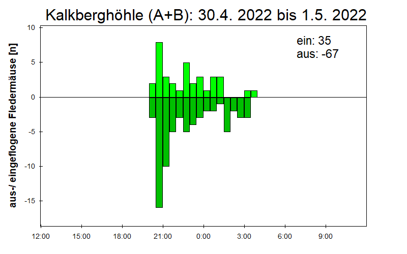 [Fledermaus] Lichtschranke: Segeberger Kalkberg (NABU Schleswig-Holstein)