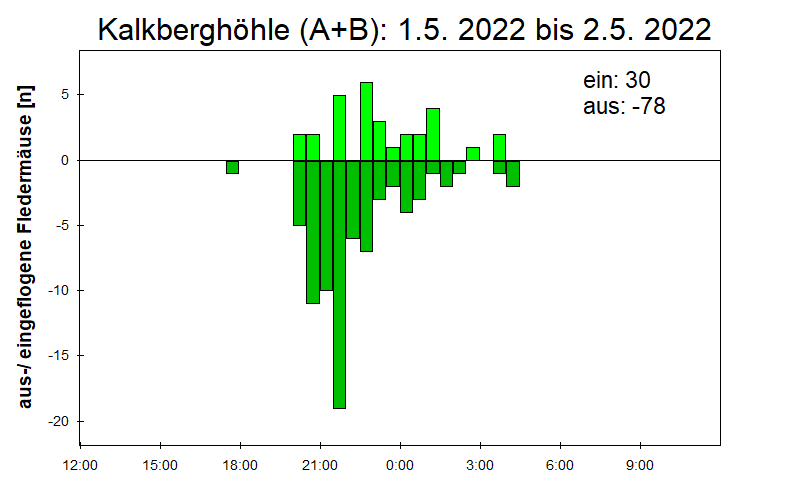 [Fledermaus] Lichtschranke: Segeberger Kalkberg (NABU Schleswig-Holstein)