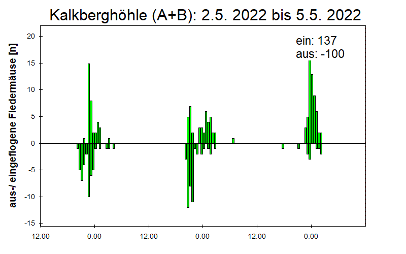 [Fledermaus] Lichtschranke: Segeberger Kalkberg (NABU Schleswig-Holstein)