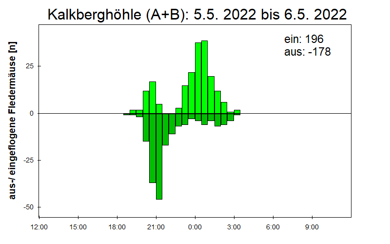 [Fledermaus] Lichtschranke: Segeberger Kalkberg (NABU Schleswig-Holstein)