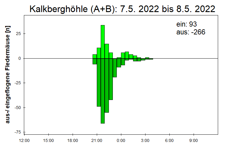 [Fledermaus] Lichtschranke: Segeberger Kalkberg (NABU Schleswig-Holstein)