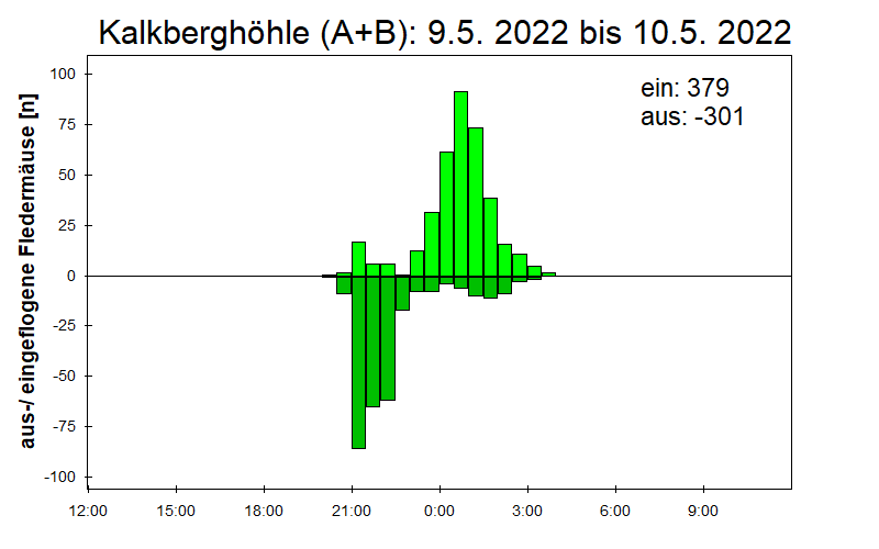 [Fledermaus] Lichtschranke: Segeberger Kalkberg (NABU Schleswig-Holstein)