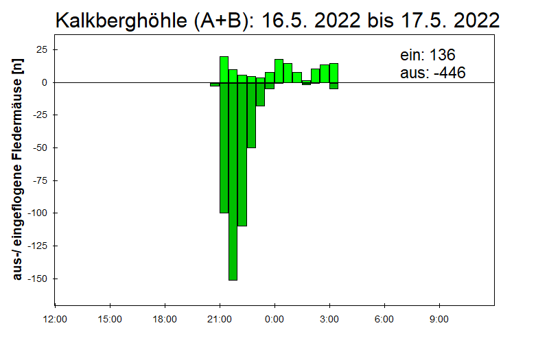 [Fledermaus] Lichtschranke: Segeberger Kalkberg (NABU Schleswig-Holstein)