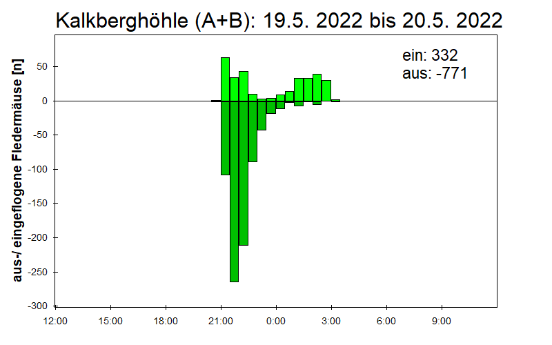 [Fledermaus] Lichtschranke: Segeberger Kalkberg (NABU Schleswig-Holstein)