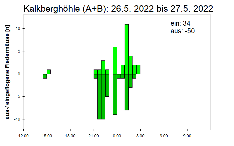 [Fledermaus] Lichtschranke: Segeberger Kalkberg (NABU Schleswig-Holstein)