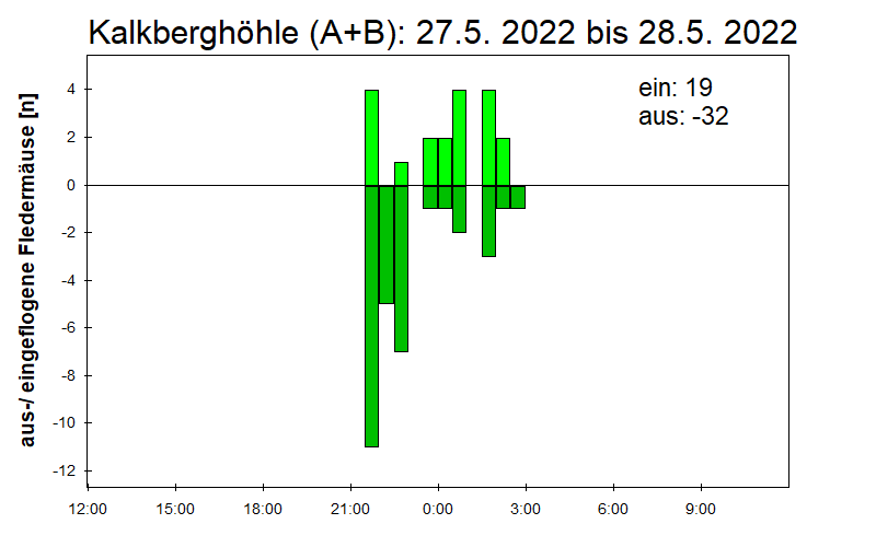 [Fledermaus] Lichtschranke: Segeberger Kalkberg (NABU Schleswig-Holstein)