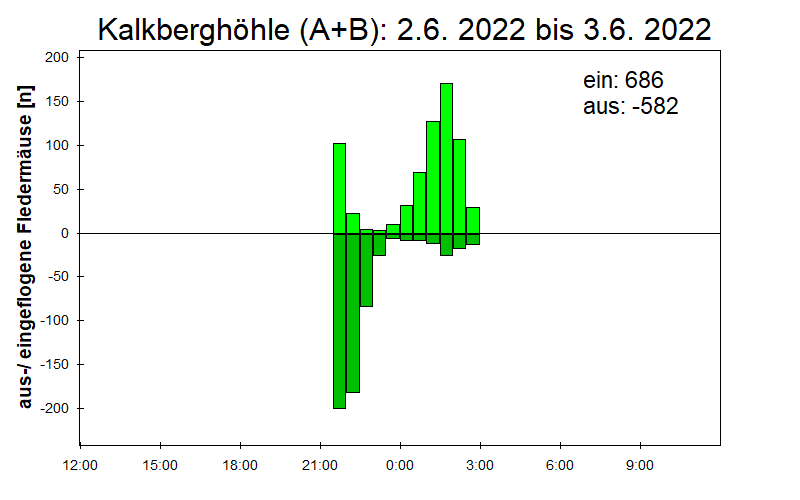 [Fledermaus] Lichtschranke: Segeberger Kalkberg (NABU Schleswig-Holstein)
