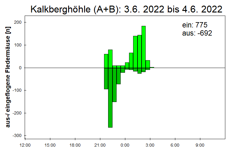 [Fledermaus] Lichtschranke: Segeberger Kalkberg (NABU Schleswig-Holstein)