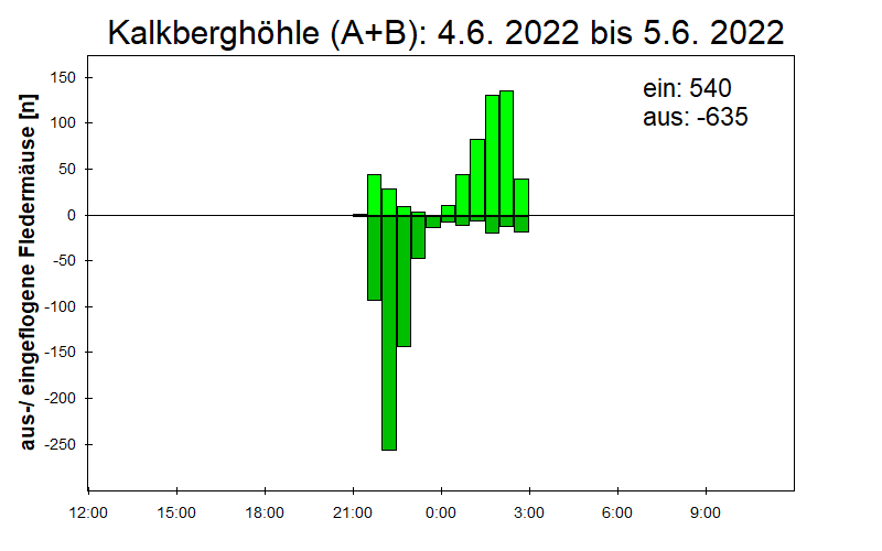 [Fledermaus] Lichtschranke: Segeberger Kalkberg (NABU Schleswig-Holstein)