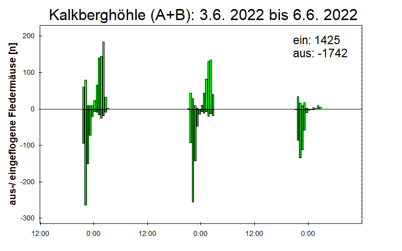 [Fledermaus] Lichtschranke: Segeberger Kalkberg (NABU Schleswig-Holstein)