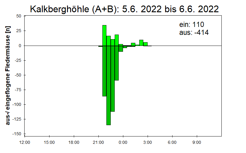 [Fledermaus] Lichtschranke: Segeberger Kalkberg (NABU Schleswig-Holstein)