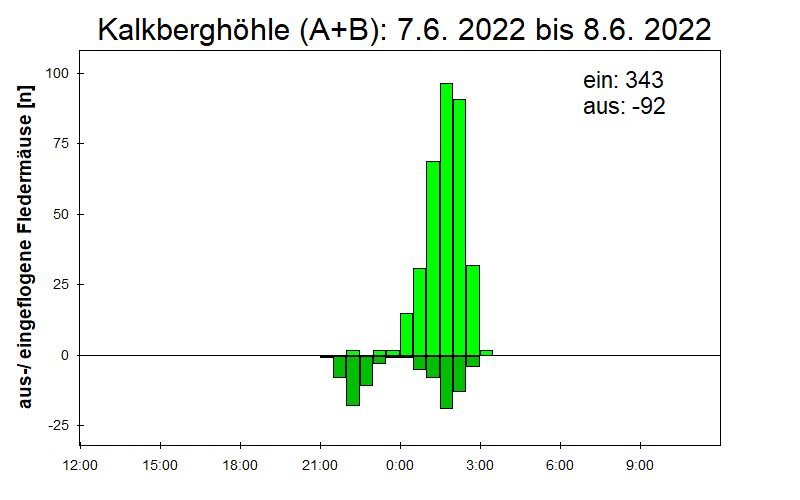 [Fledermaus] Lichtschranke: Segeberger Kalkberg (NABU Schleswig-Holstein)