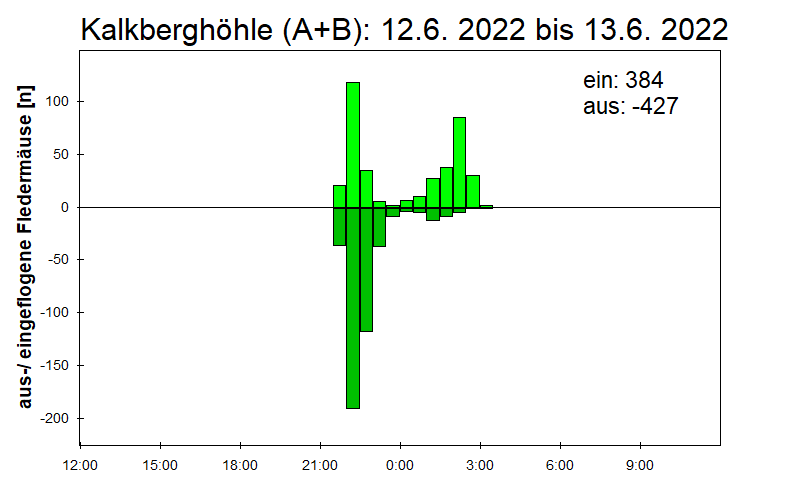 [Fledermaus] Lichtschranke: Segeberger Kalkberg (NABU Schleswig-Holstein)