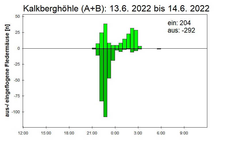 [Fledermaus] Lichtschranke: Segeberger Kalkberg (NABU Schleswig-Holstein)