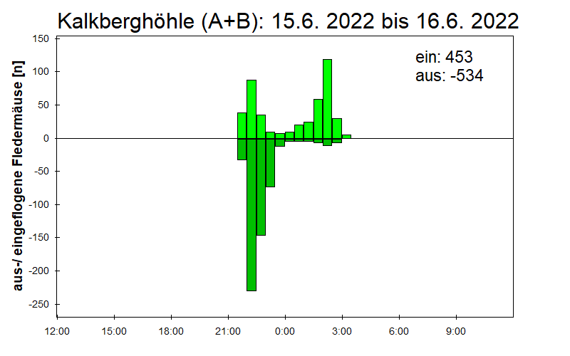[Fledermaus] Lichtschranke: Segeberger Kalkberg (NABU Schleswig-Holstein)