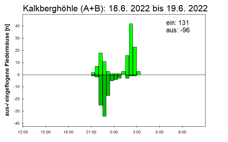 [Fledermaus] Lichtschranke: Segeberger Kalkberg (NABU Schleswig-Holstein)