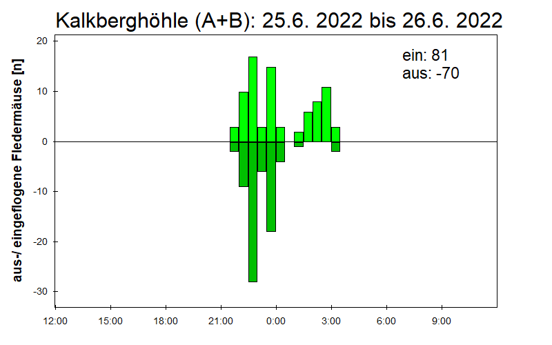 [Fledermaus] Lichtschranke: Segeberger Kalkberg (NABU Schleswig-Holstein)