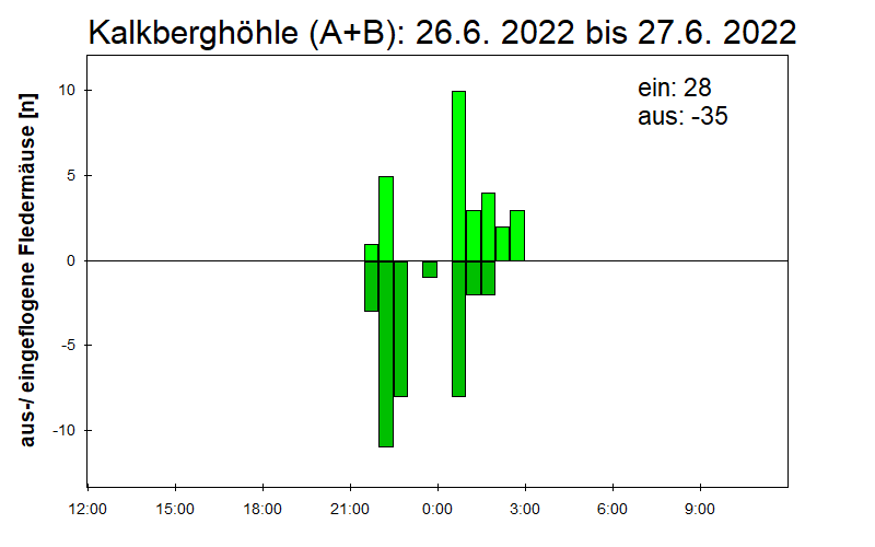 [Fledermaus] Lichtschranke: Segeberger Kalkberg (NABU Schleswig-Holstein)
