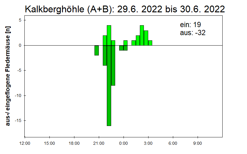 [Fledermaus] Lichtschranke: Segeberger Kalkberg (NABU Schleswig-Holstein)
