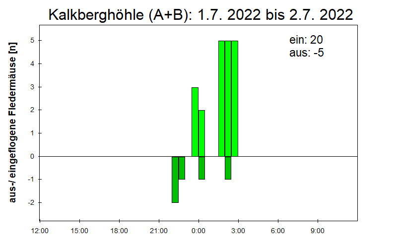 [Fledermaus] Lichtschranke: Segeberger Kalkberg (NABU Schleswig-Holstein)
