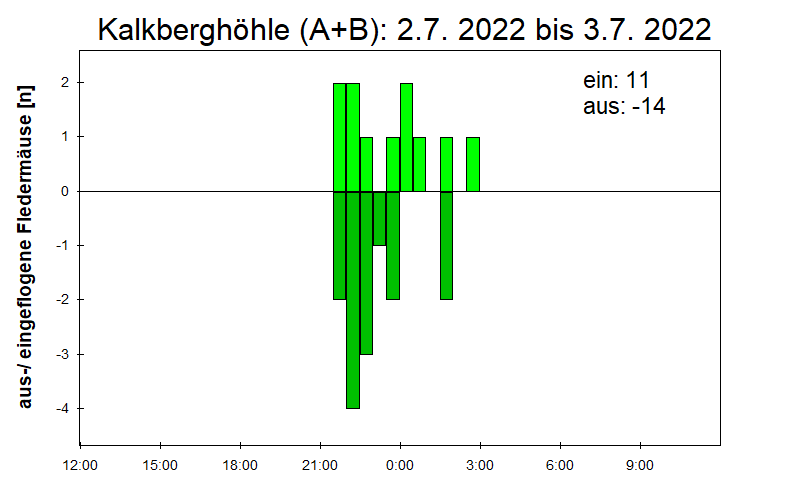 [Fledermaus] Lichtschranke: Segeberger Kalkberg (NABU Schleswig-Holstein)