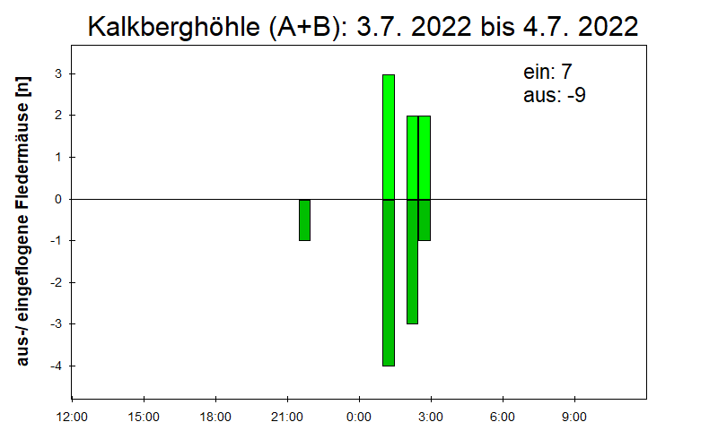 [Fledermaus] Lichtschranke: Segeberger Kalkberg (NABU Schleswig-Holstein)