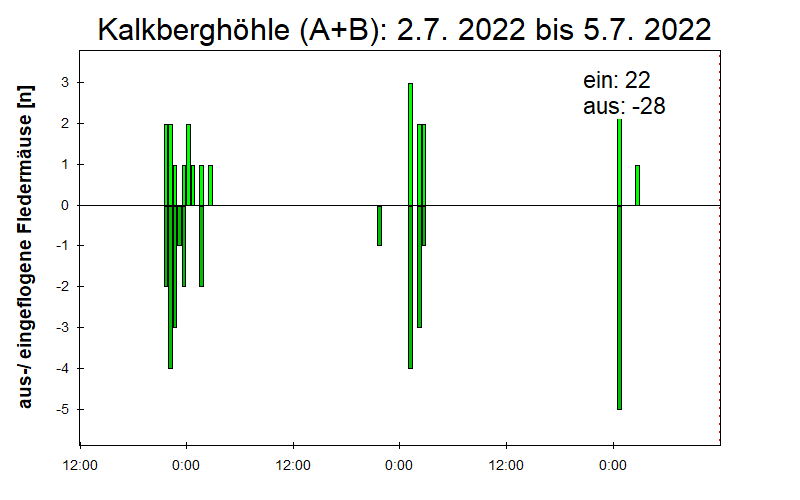 [Fledermaus] Lichtschranke: Segeberger Kalkberg (NABU Schleswig-Holstein)