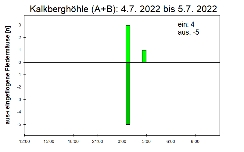[Fledermaus] Lichtschranke: Segeberger Kalkberg (NABU Schleswig-Holstein)