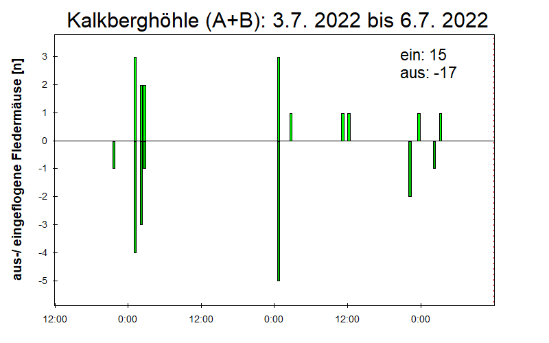 [Fledermaus] Lichtschranke: Segeberger Kalkberg (NABU Schleswig-Holstein)