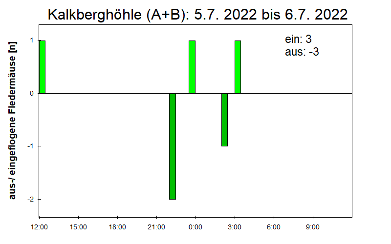[Fledermaus] Lichtschranke: Segeberger Kalkberg (NABU Schleswig-Holstein)