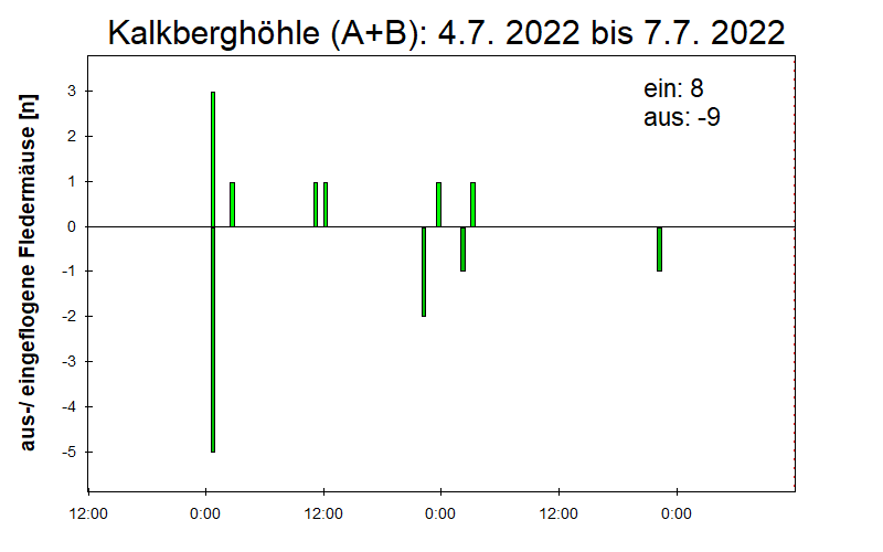 [Fledermaus] Lichtschranke: Segeberger Kalkberg (NABU Schleswig-Holstein)