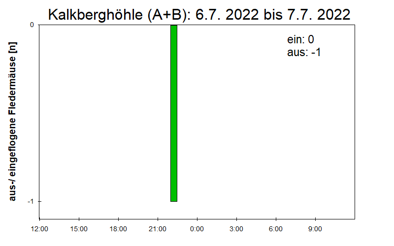 [Fledermaus] Lichtschranke: Segeberger Kalkberg (NABU Schleswig-Holstein)
