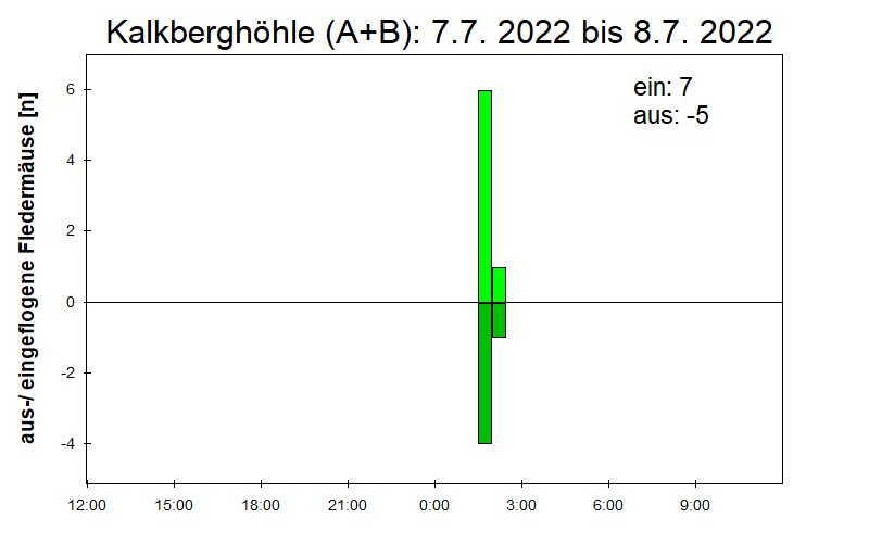 [Fledermaus] Lichtschranke: Segeberger Kalkberg (NABU Schleswig-Holstein)