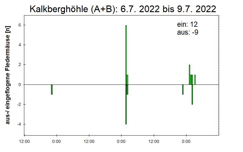 [Fledermaus] Lichtschranke: Segeberger Kalkberg (NABU Schleswig-Holstein)