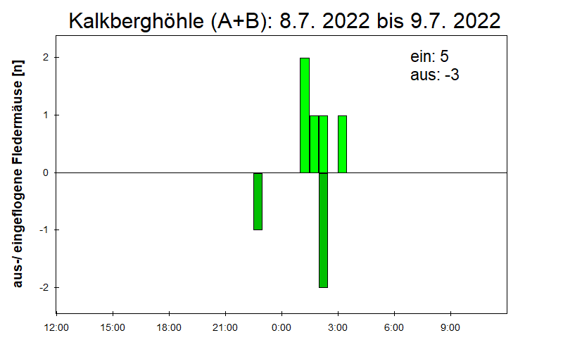 [Fledermaus] Lichtschranke: Segeberger Kalkberg (NABU Schleswig-Holstein)