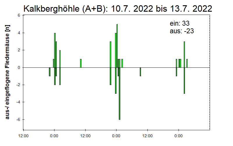[Fledermaus] Lichtschranke: Segeberger Kalkberg (NABU Schleswig-Holstein)
