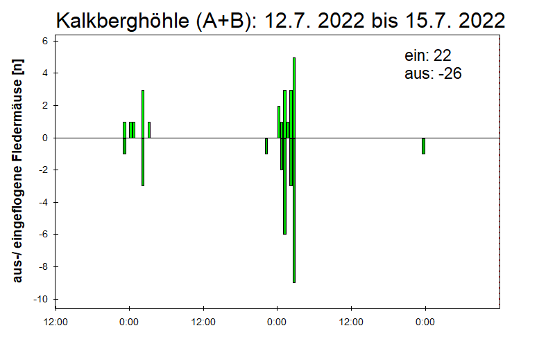 [Fledermaus] Lichtschranke: Segeberger Kalkberg (NABU Schleswig-Holstein)