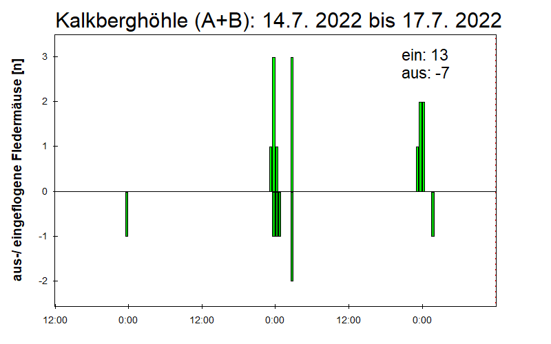 [Fledermaus] Lichtschranke: Segeberger Kalkberg (NABU Schleswig-Holstein)