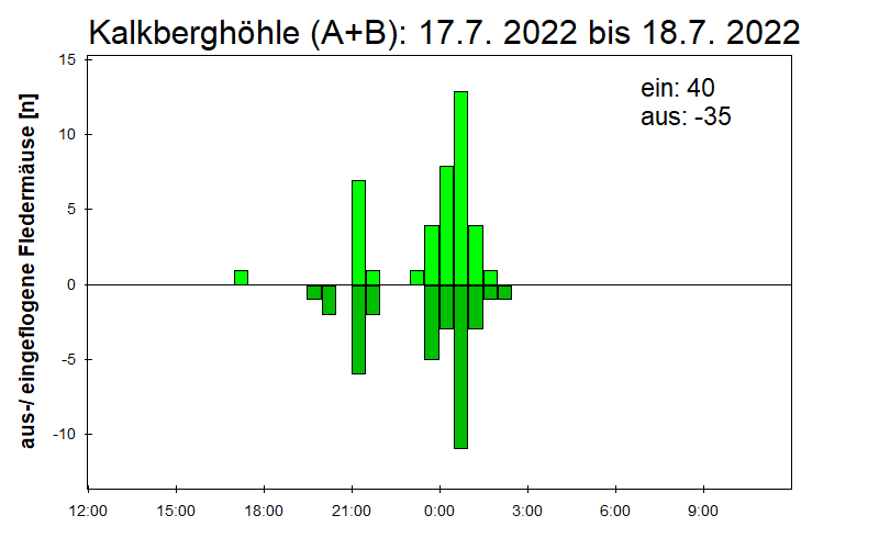 [Fledermaus] Lichtschranke: Segeberger Kalkberg (NABU Schleswig-Holstein)
