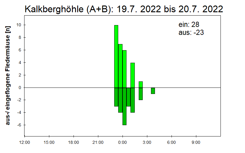 [Fledermaus] Lichtschranke: Segeberger Kalkberg (NABU Schleswig-Holstein)