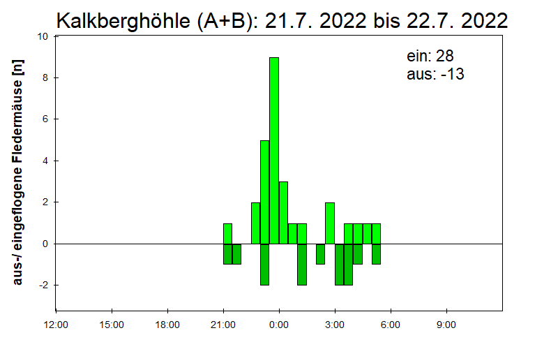 [Fledermaus] Lichtschranke: Segeberger Kalkberg (NABU Schleswig-Holstein)