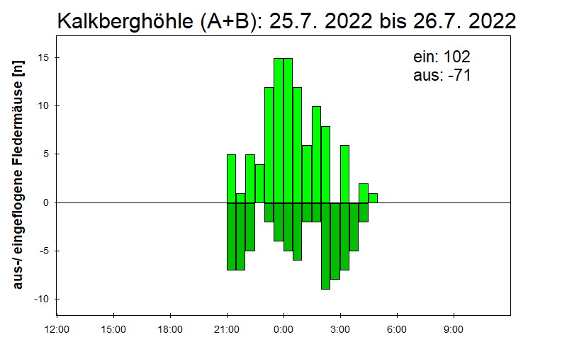 [Fledermaus] Lichtschranke: Segeberger Kalkberg (NABU Schleswig-Holstein)