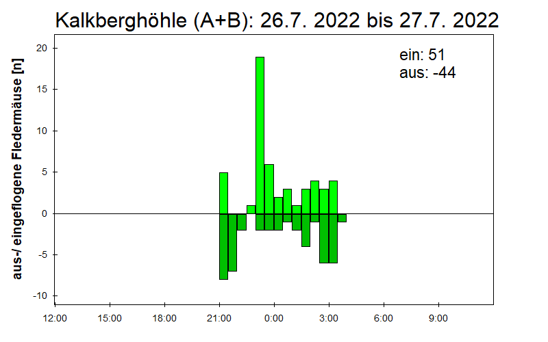 [Fledermaus] Lichtschranke: Segeberger Kalkberg (NABU Schleswig-Holstein)
