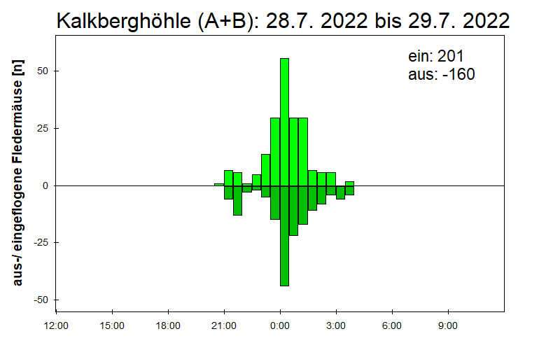 [Fledermaus] Lichtschranke: Segeberger Kalkberg (NABU Schleswig-Holstein)